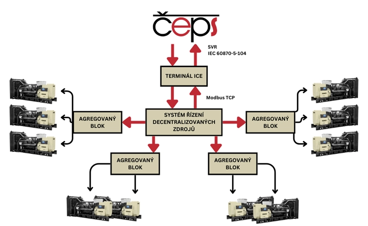 Podpůrné služby pro ČEPS